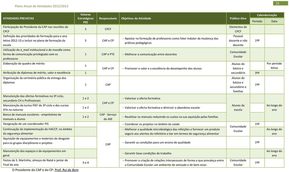 das práticas pedagógicas 1 CAP e PTE Melhorar a comunicação entre docentes Elementos do CPCF Pessoal docente e não docente Escolar Elaboração do quadro de mérito Alunos do 1 CAP e CP Promover o valor