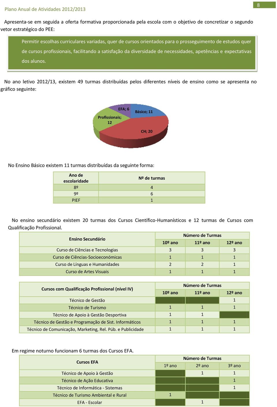 No ano letivo 2012/13, existem 49 turmas distribuídas pelos diferentes níveis de ensino como se apresenta no gráfico seguinte: Profissionais; 12 EFA; 6 Básico; 11 CH; 20 No Ensino Básico existem 11