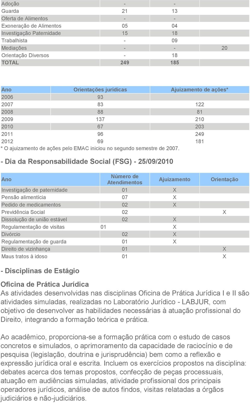 - Dia da Responsabilidade Social (FSG) - 25/09/2010 Ano Número de Atendimentos Ajuizamento Orientação Investigação de paternidade 01 X Pensão alimentícia 07 X Pedido de medicamentos 02 X Previdência