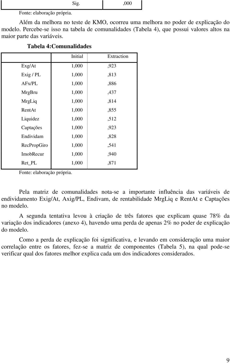 Tabela 4:Comunalidades Initial Exg/At 1,000,923 Exig / PL 1,000,813 AFx/PL 1,000,886 MrgBru 1,000,437 MrgLiq 1,000,814 RentAt 1,000,855 Liquidez 1,000,512 Captações 1,000,923 Endividam 1,000,828