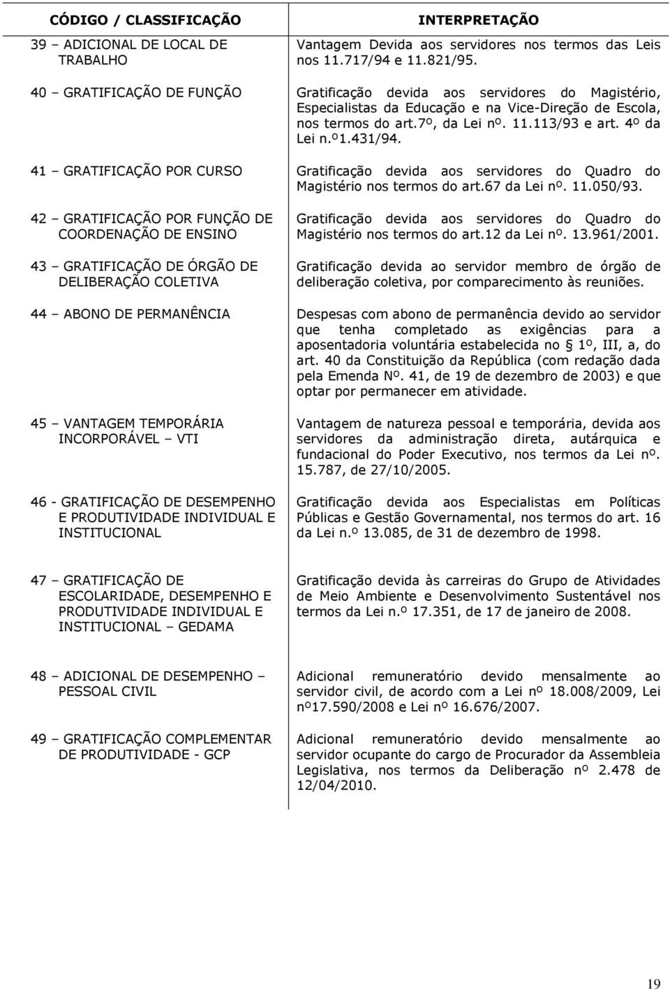 431/94. 41 GRATIFICAÇÃO POR CURSO Gratificação devida aos servidores do Quadro do Magistério nos termos do art.67 da Lei nº. 11.050/93.