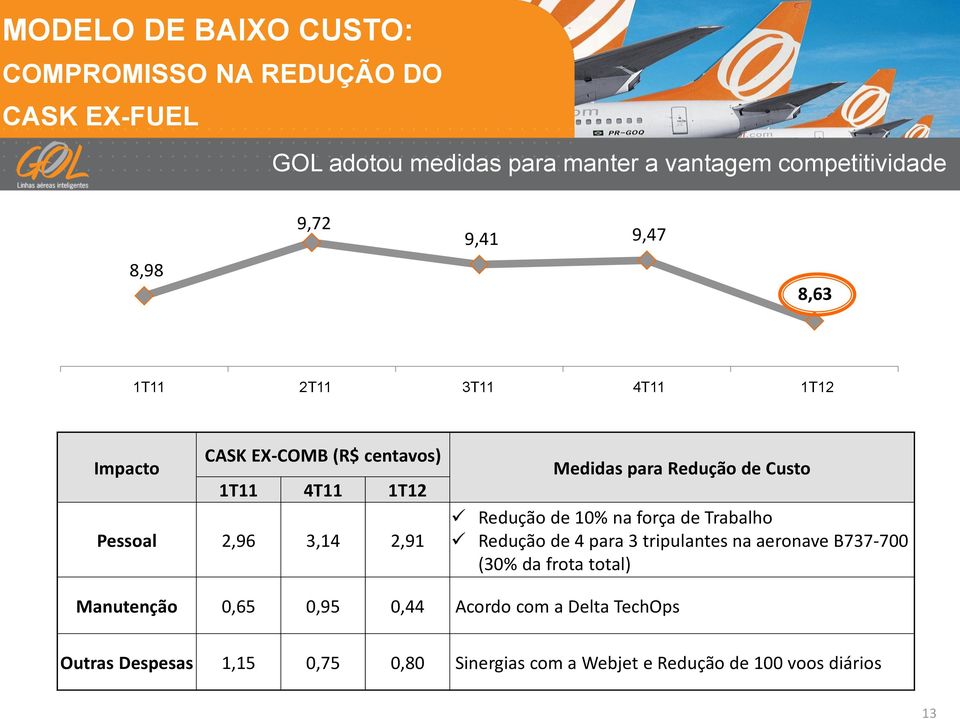 2,91 Medidas para Reduçã de Cust Reduçã de 10% na frça de Trabalh Reduçã de 4 para 3 tripulantes na aernave B737-700 (30% da frta