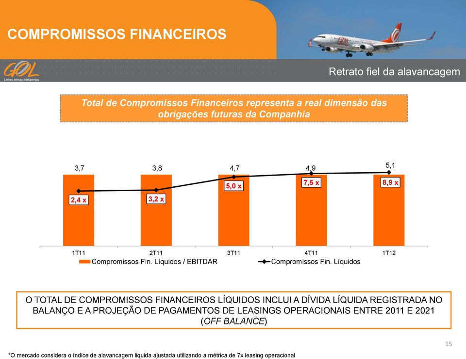 Líquids O TOTAL DE COMPROMISSOS FINANCEIROS LÍQUIDOS INCLUI A DÍVIDA LÍQUIDA REGISTRADA NO BALANÇO E A PROJEÇÃO DE PAGAMENTOS DE LEASINGS