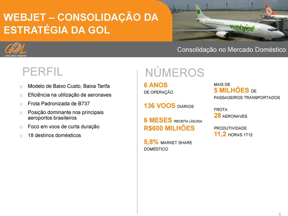 de curta duraçã 18 destins dméstics NÚMEROS 6 ANOS DE OPERAÇÃO 136 VOOS DIÁRIOS 6 MESES RECEITA LÍQUIDA R$600