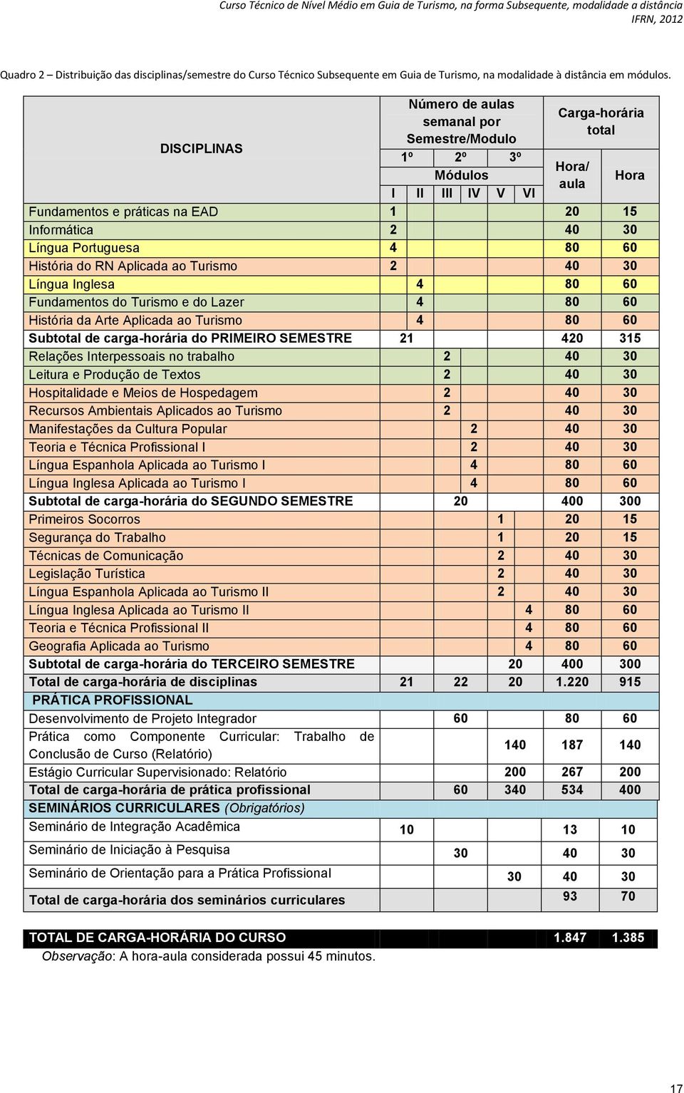 80 60 História do RN Aplicada ao Turismo 2 40 30 Língua Inglesa 4 80 60 Fundamentos do Turismo e do Lazer 4 80 60 História da Arte Aplicada ao Turismo 4 80 60 Subtotal de carga-horária do PRIMEIRO