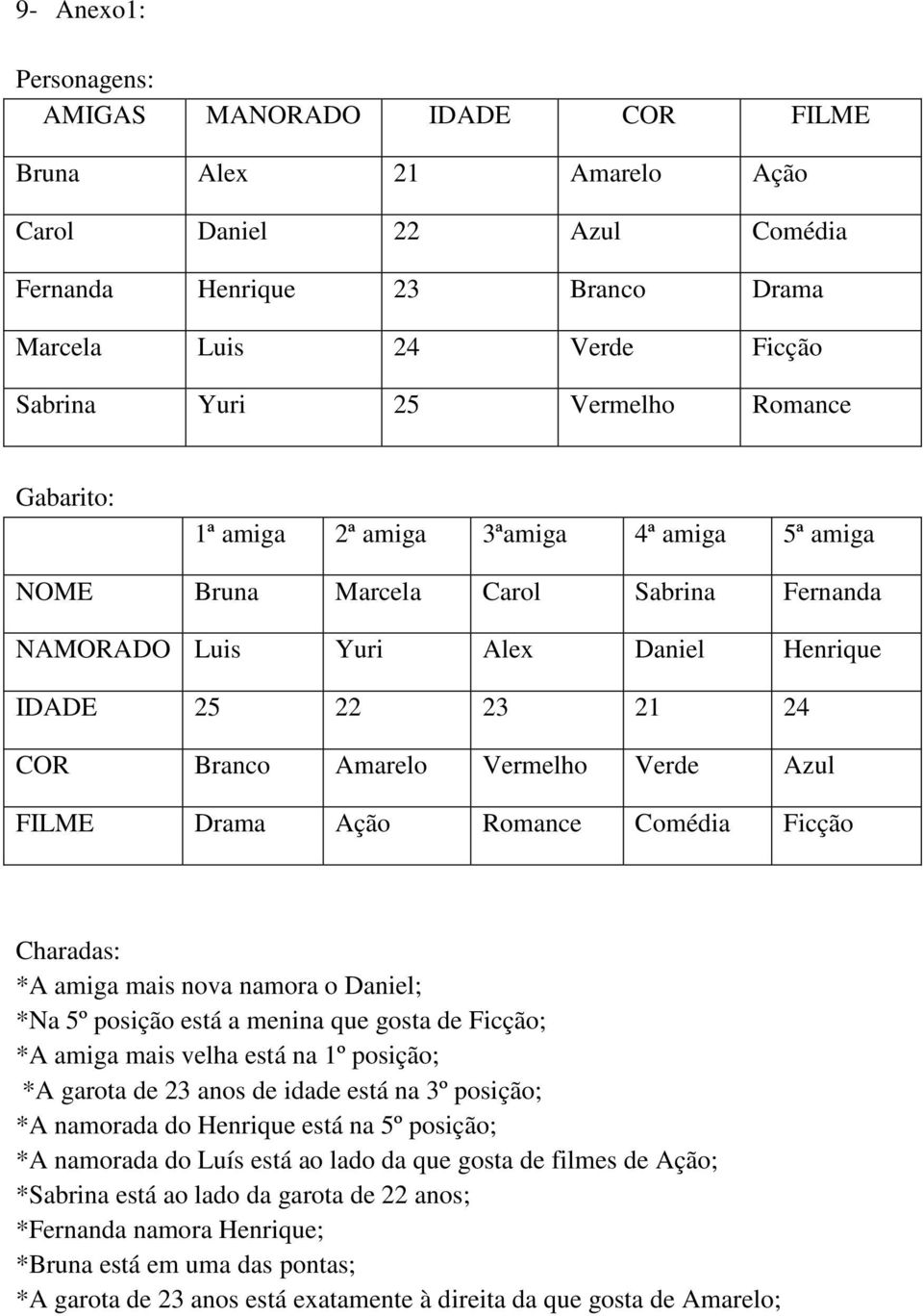 Azul FILME Drama Ação Romance Comédia Ficção Charadas: *A amiga mais nova namora o Daniel; *Na 5º posição está a menina que gosta de Ficção; *A amiga mais velha está na 1º posição; *A garota de 23