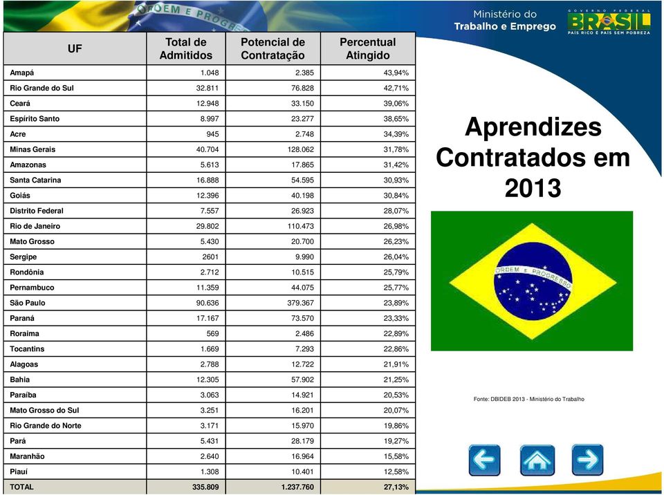 923 28,07% Aprendizes Contratados em 2013 Rio de Janeiro 29.802 110.473 26,98% Mato Grosso 5.430 20.700 26,23% Sergipe 2601 9.990 26,04% Rondônia 2.712 10.515 25,79% Pernambuco 11.359 44.