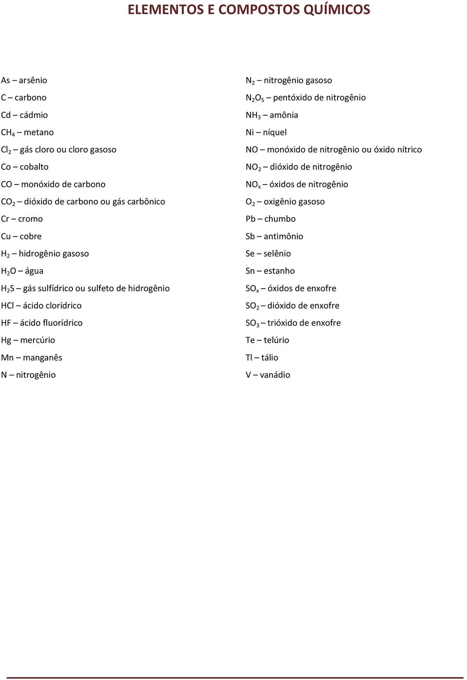 N nitrogênio N 2 nitrogênio gasoso N 2 O 5 pentóxido de nitrogênio NH 3 amônia Ni níquel NO monóxido de nitrogênio ou óxido nítrico NO 2 dióxido de nitrogênio NO x óxidos de