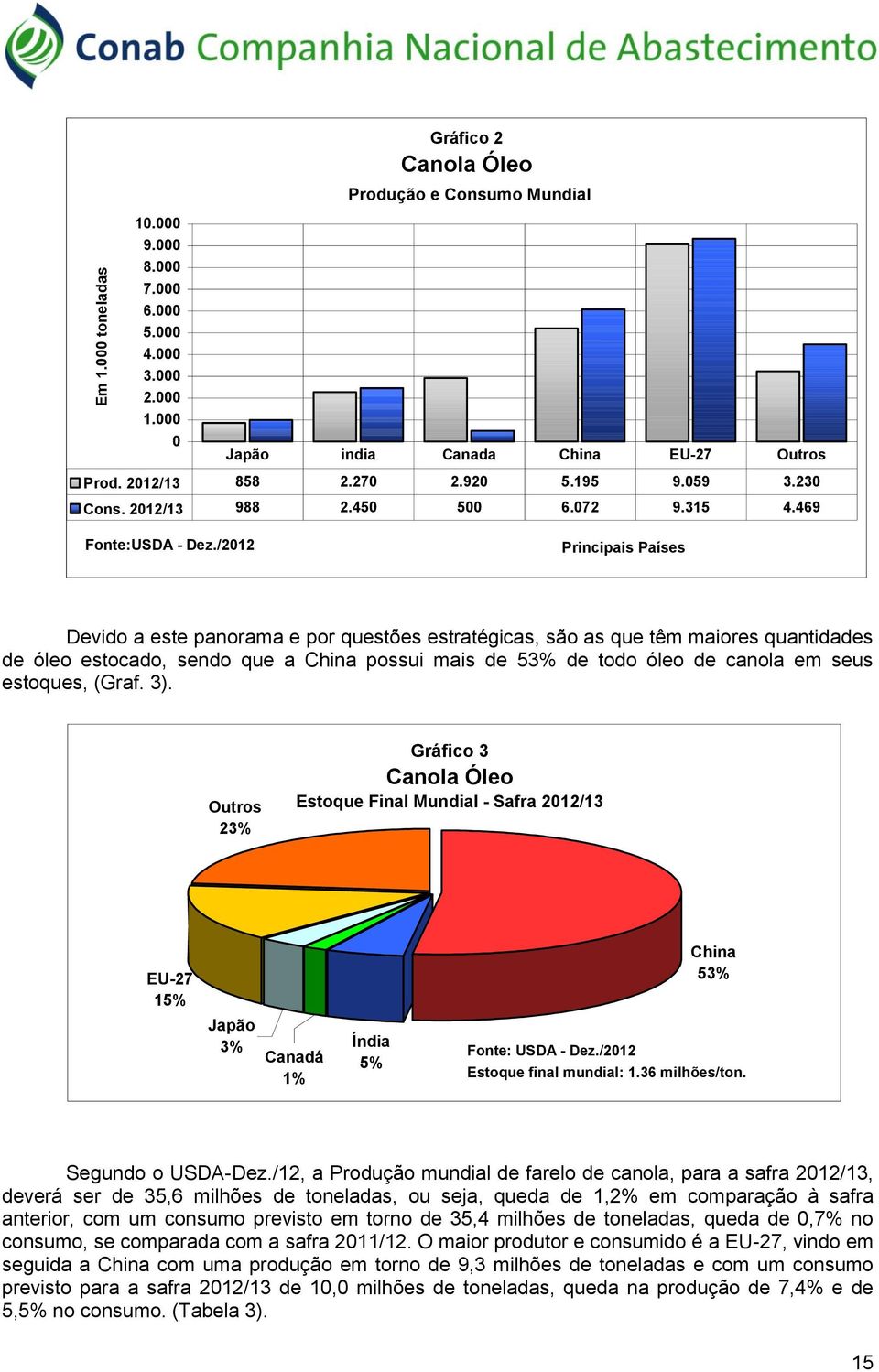 /2012 Principais Países Devido a este panorama e por questões estratégicas, são as que têm maiores quantidades de óleo estocado, sendo que a China possui mais de 53% de todo óleo de canola em seus