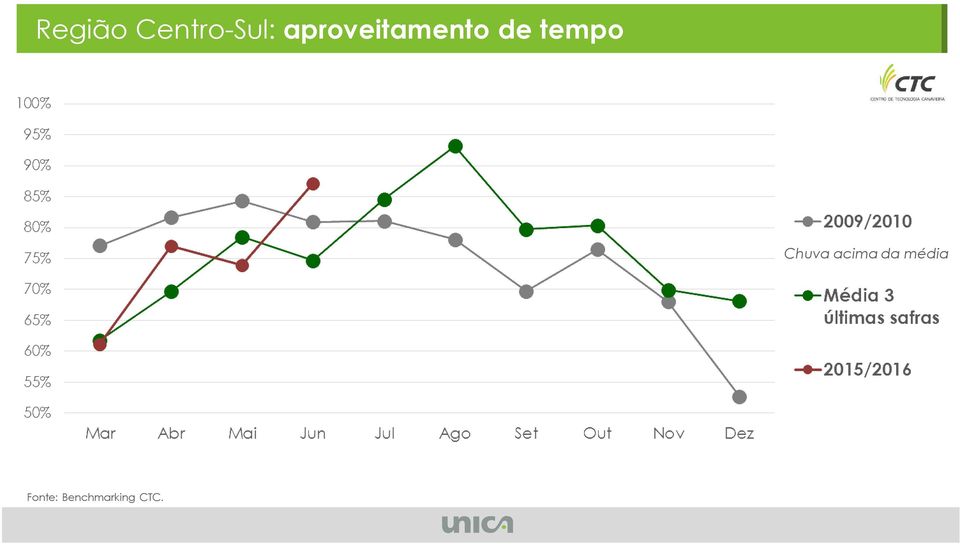 Centro-Sul: aproveitamento de tempo