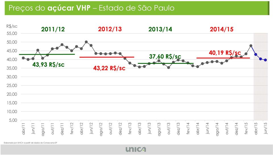 ago/14 out/14 dez/14 fev/15 abr/15 jun/15 Preços do açúcar VHP Estado de São Paulo 2011/12 2012/13 2013/14