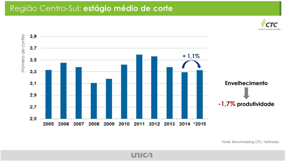 Envelhecimento -1,7%