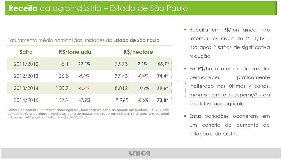 *Produtividade agrícola (toneladas de cana-de-açúcar por hectare) CTC.