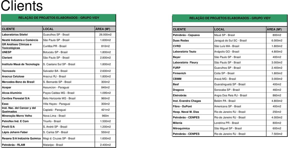 800m2 Instituto Mauá de Tecnologia S. Caetano Sul SP - Brasil 1.800m2 Tecnosolo Salvador BA - Brasil 2.600m2 Aracruz Celulose Aracruz RJ - Brasil 1.800m2 Mercedes-Benz do Brasil S.