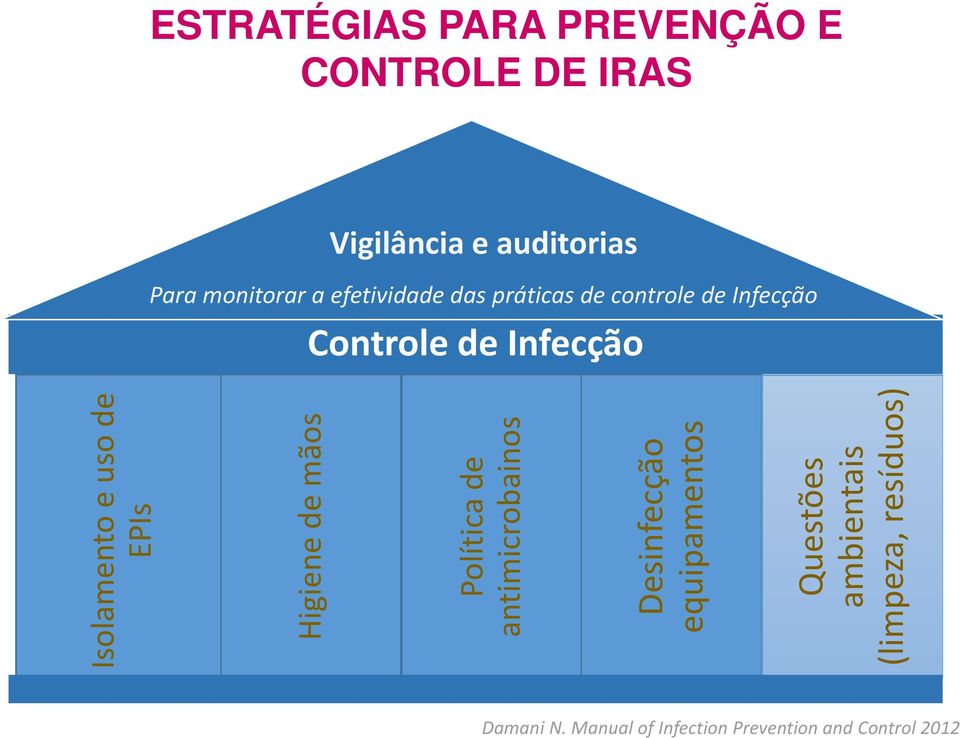 de EPIs Higiene de mãos Política de antimicrobainos Desinfecção equipamentos Questões