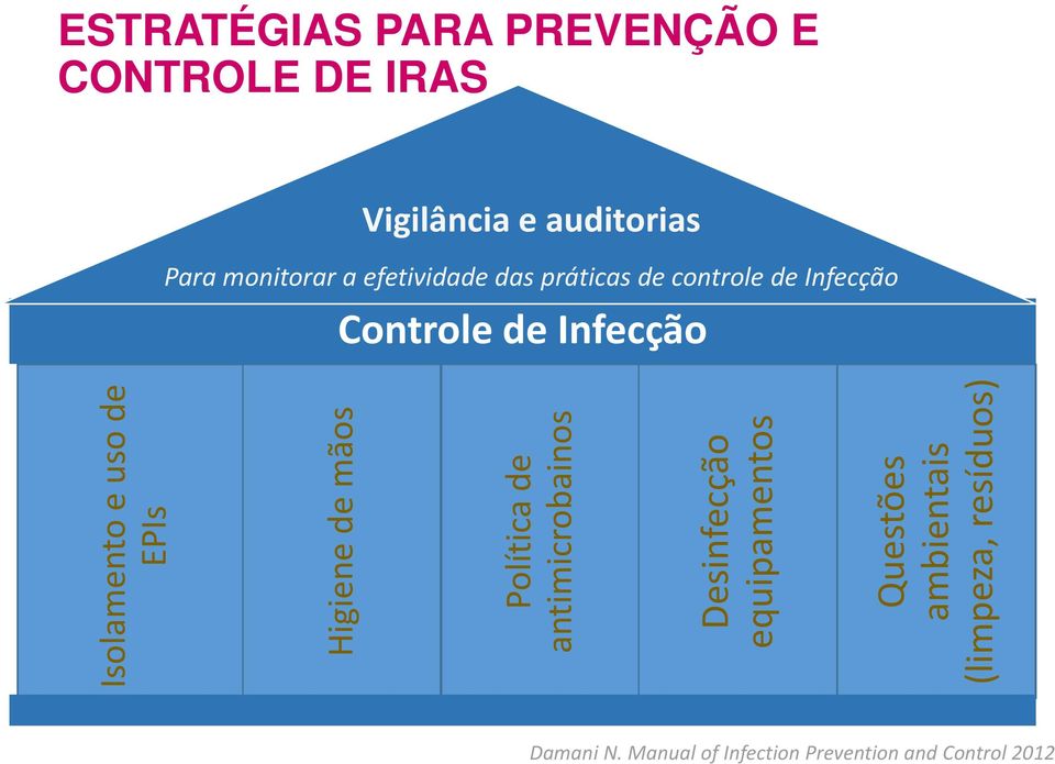 de EPIs Higiene de mãos Política de antimicrobainos Desinfecção equipamentos Questões