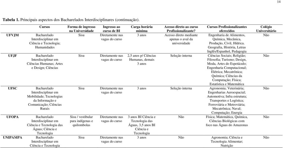 Interdisciplinar em Mobilidade; Tecnologias da Informação e Comunicação; Ciências Rurais Bacharelado Interdisciplinar em Ciência e Tecnologia das Águas; Ciência e Tecnologia Bacharelado