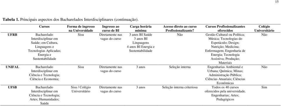 e Economia; Bacharelado Interdisciplinar em Ciência e Tecnologia; Artes; Humanidades; Saúde Forma de ingresso na Universidade Sisu Sisu Sisu / Colégio Universitário Ingresso ao curso de BI