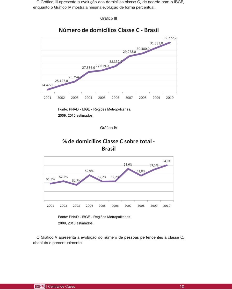 2009, 2010 estimados. Gráfico IV Fonte: PNAD - IBGE - Regiões Metropolitanas. 2009, 2010 estimados.