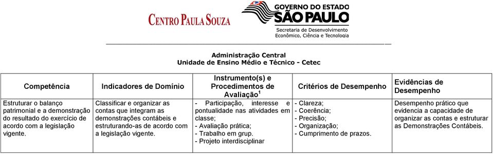 Instrumento(s) e Procedimentos de Avaliação 1 - Participação, interesse e pontualidade nas atividades em classe; - Avaliação prática; - Trabalho em grup.