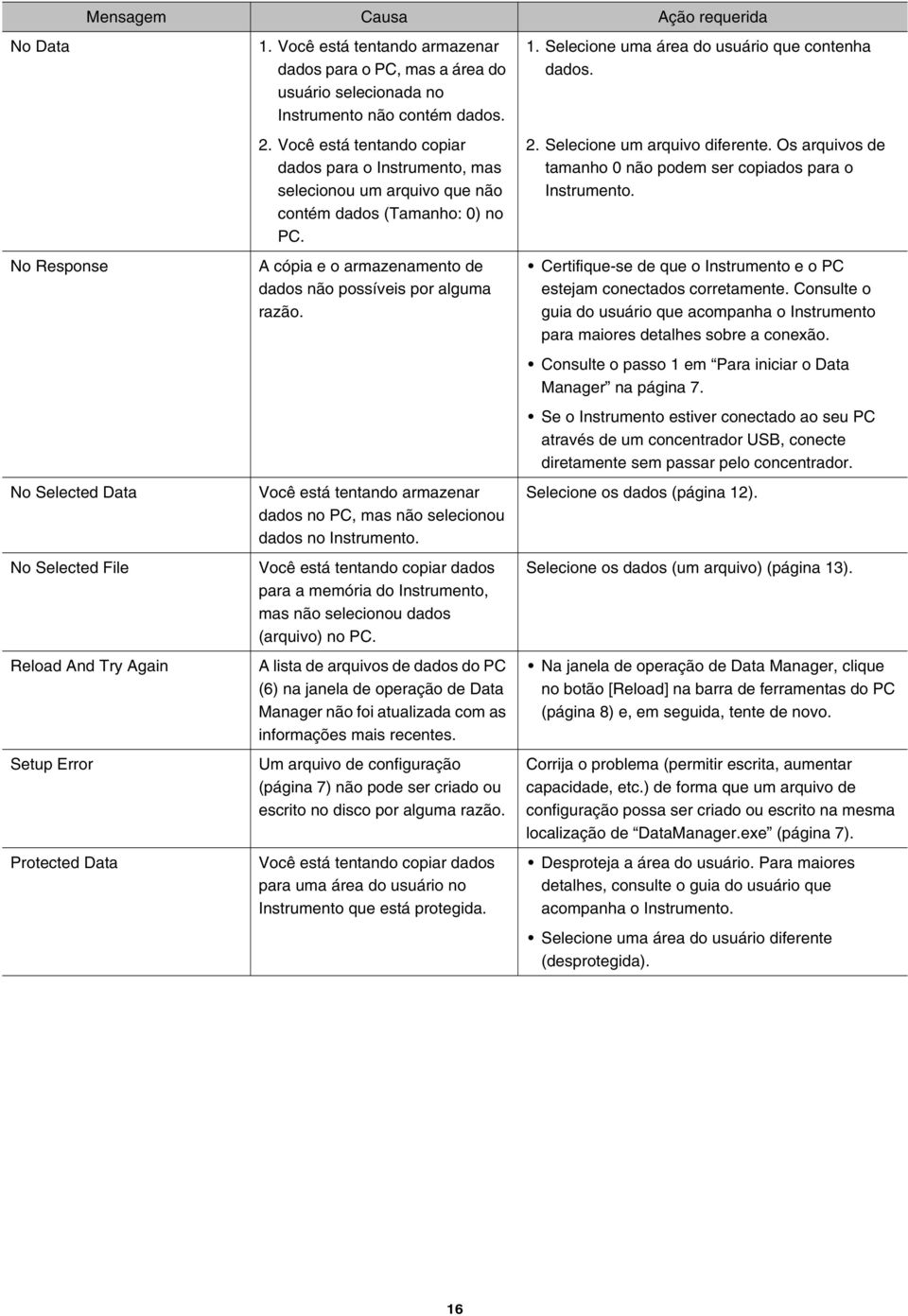 Você está tentando copiar dados para o Instrumento, mas selecionou um arquivo que não contém dados (Tamanho: 0) no PC. A cópia e o armazenamento de dados não possíveis por alguma razão.