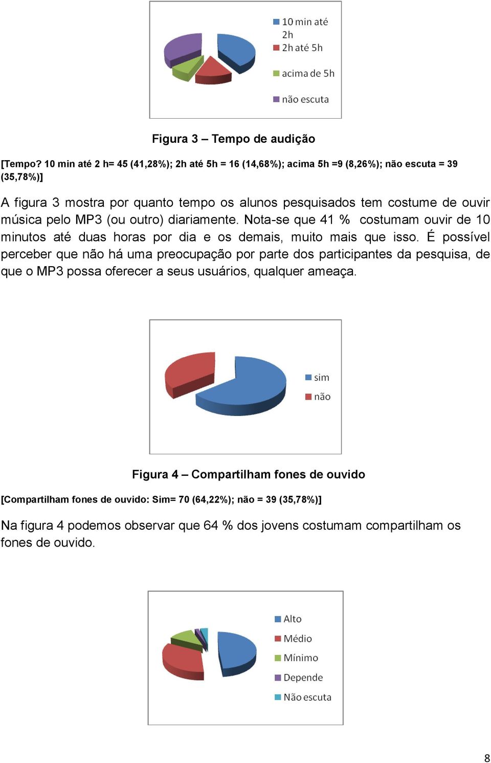 ouvir música pelo MP3 (ou outro) diariamente. Nota-se que 41 % costumam ouvir de 10 minutos até duas horas por dia e os demais, muito mais que isso.