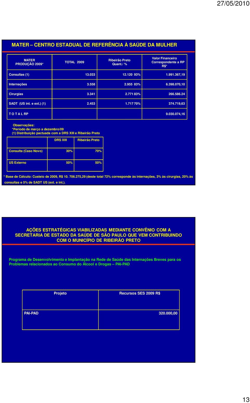 074,16 Observações: *Período de março a dezembro/09 (1) Distribuição pactuada com a DRS XIII e Ribeirão Preto DRS XIII Ribeirão Preto Consulta (Caso Novo) 30% 70% US Externo 50% 50% * Base de