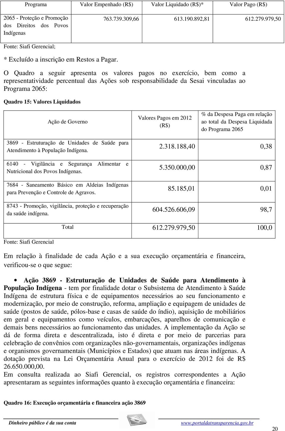 O Quadro a seguir apresenta os valores pagos no exercício, bem como a representatividade percentual das Ações sob responsabilidade da Sesai vinculadas ao Programa 2065: Quadro 15: Valores Liquidados