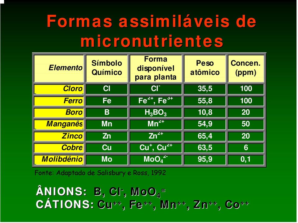 (ppm) Cloro Cl Cl - 35,5 100 Ferro Fe Fe 2+, Fe 3+ 55,8 100 Boro B H 3 BO 3 10,8 20 Manganês Mn Mn 2+