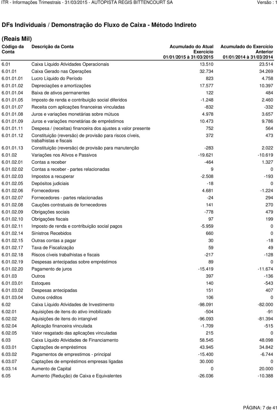 248 2.460 6.01.01.07 Receita com aplicações financeiras vinculadas -832-332 6.01.01.08 Juros e variações monetárias sobre mútuos 4.978 3.657 6.01.01.09 Juros e variações monetárias de empréstimos 10.