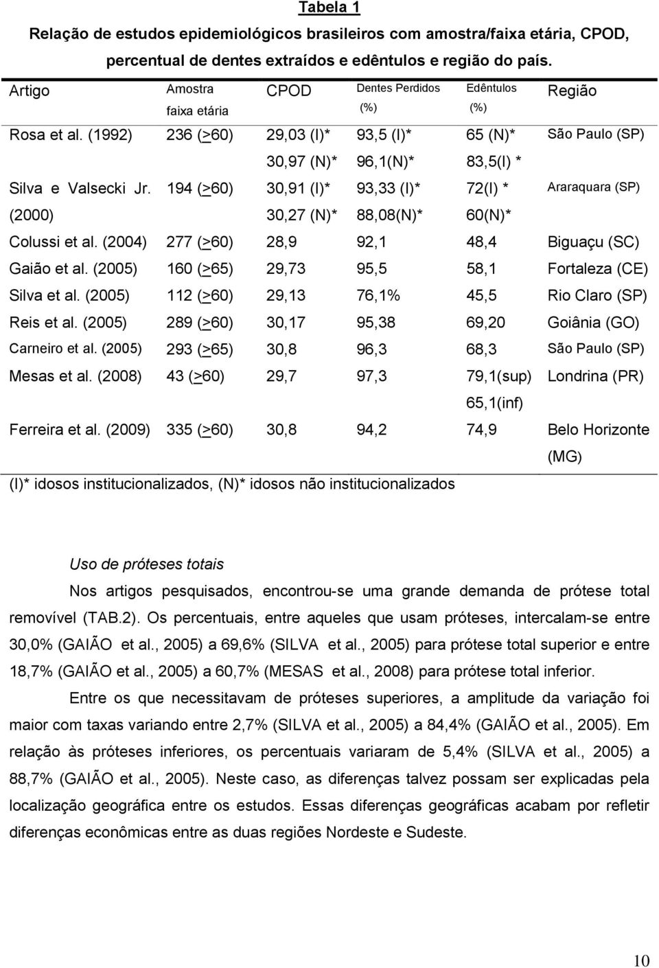 194 (>60) 30,91 (I)* 93,33 (I)* 72(I) * (2000) 30,27 (N)* 88,08(N)* 60(N)* Região São Paulo (SP) Araraquara (SP) Colussi et al. (2004) 277 (>60) 28,9 92,1 48,4 Biguaçu (SC) Gaião et al.