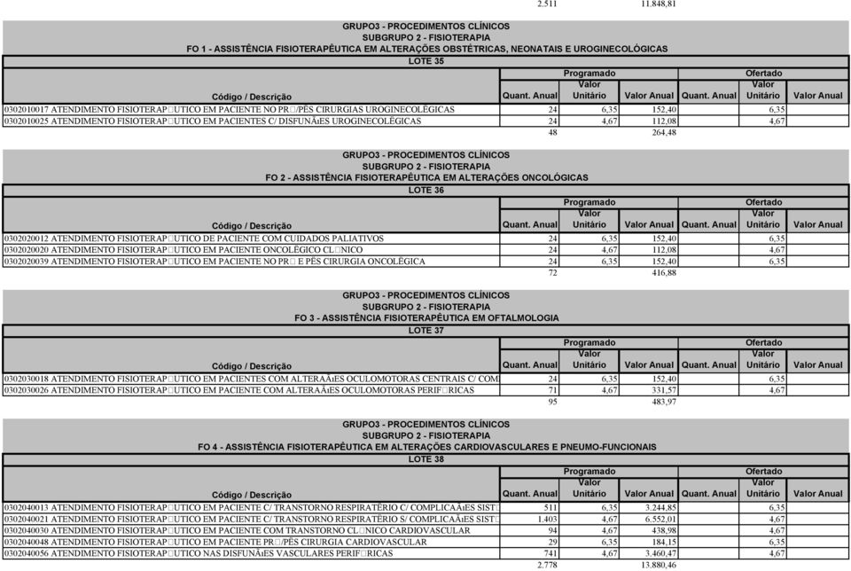 /PËS CIRURGIAS UROGINECOLËGICAS 24 6,35 152,40 6,35 0302010025 ATENDIMENTO FISIOTERAP UTICO EM PACIENTES C/ DISFUNÃıES UROGINECOLËGICAS 24 4,67 112,08 4,67 48 264,48 SUBGRUPO 2 - FISIOTERAPIA FO 2 -