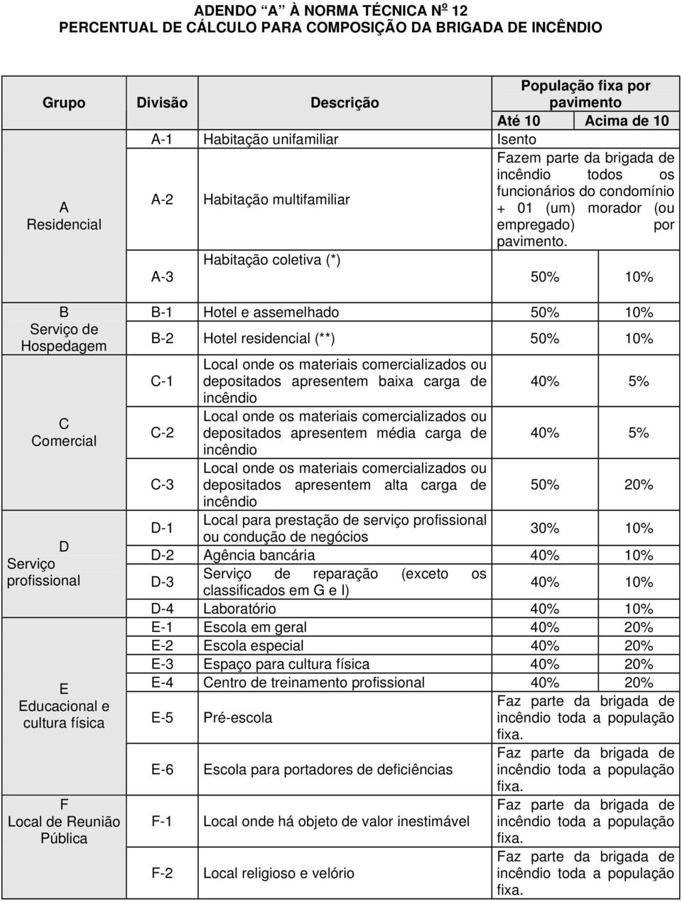 Habitação coletiva (*) A-3 50% 10% B Serviço de Hospedagem C Comercial D Serviço profissional E Educacional e cultura física F Local de Reunião Pública B-1 Hotel e assemelhado 50% 10% B-2 Hotel