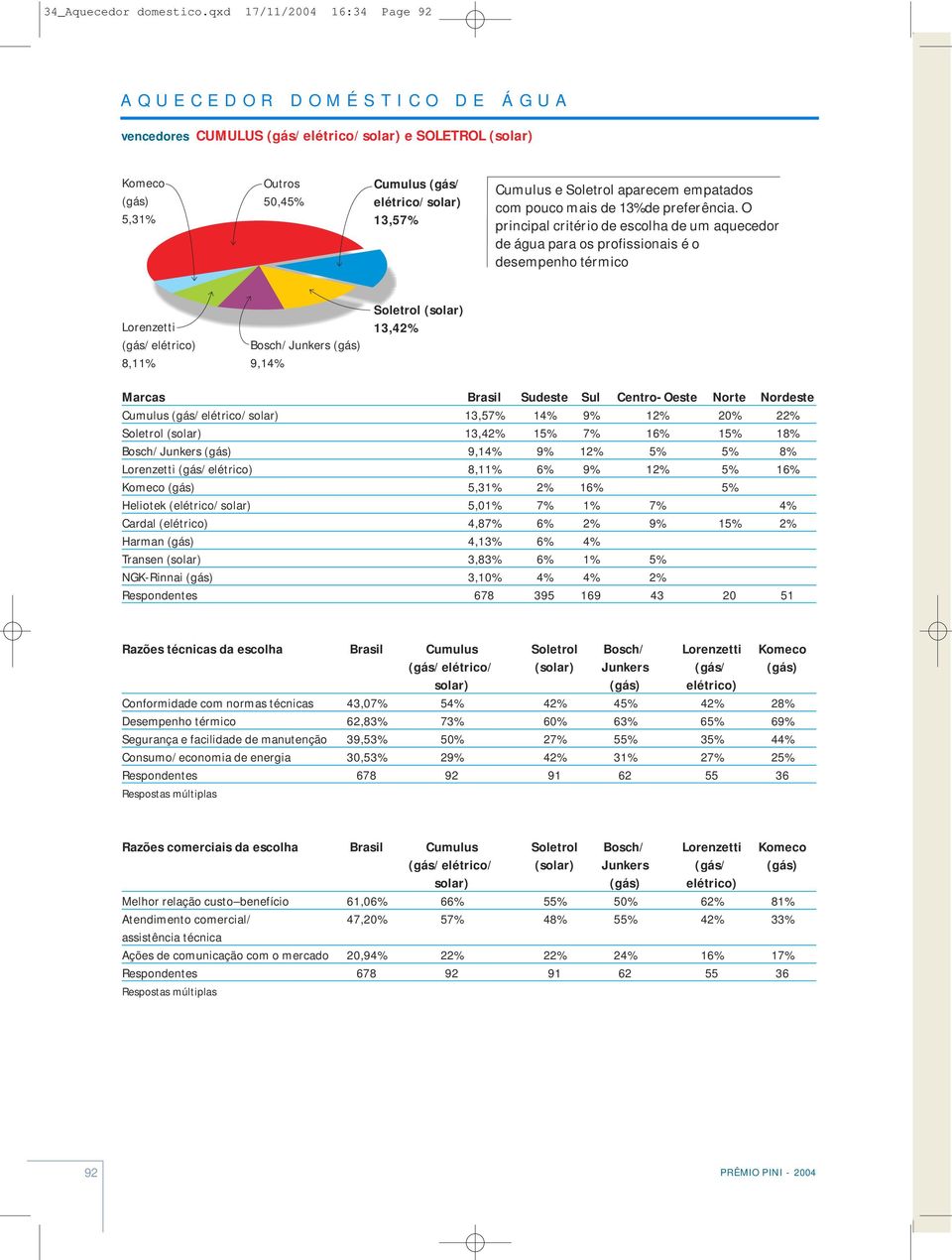 Soletrol aparecem empatados com pouco mais de 13% de preferência.