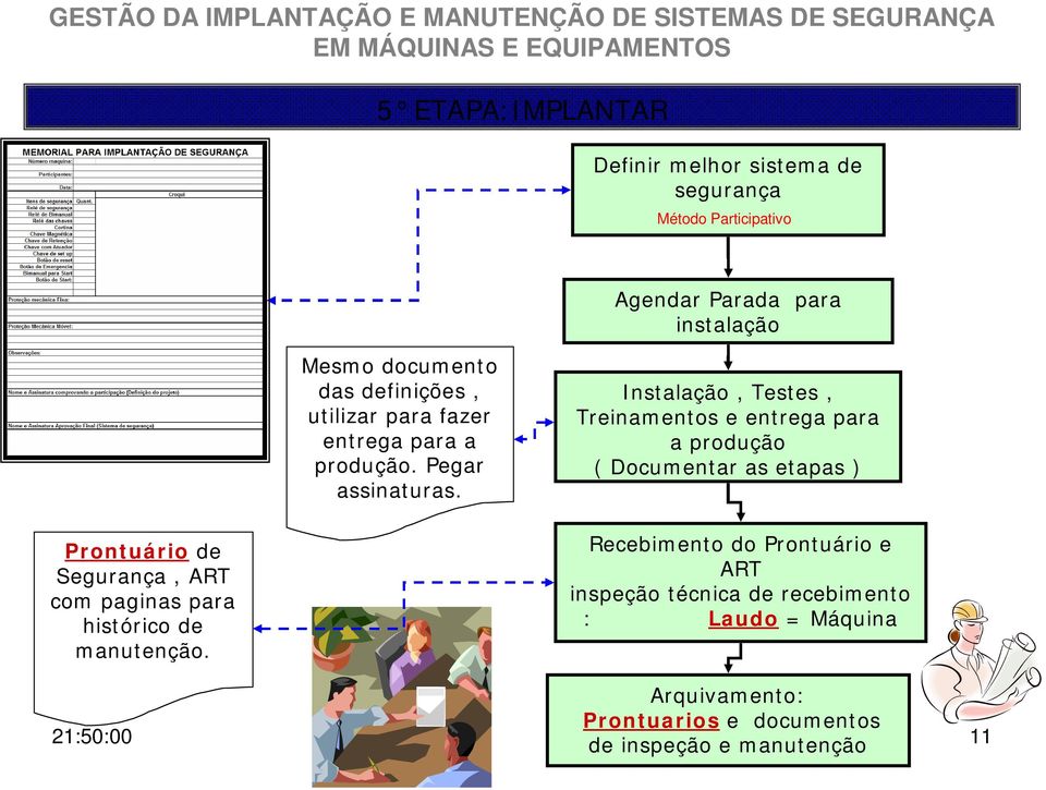 Instalação, Testes, Treinamentos e entrega para a produção ( Documentar as etapas ) Prontuário de Segurança, ART com paginas para histórico de