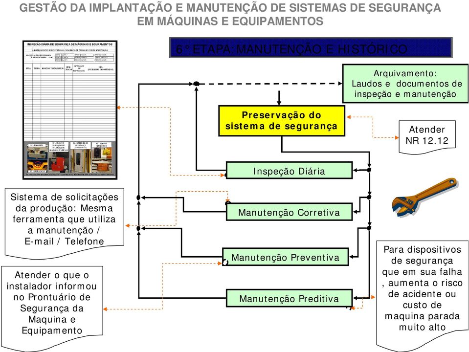 12 Inspeção Diária Sistema de solicitações da produção: Mesma ferramenta que utiliza a manutenção / E-mail / Telefone Manutenção Corretiva Manutenção