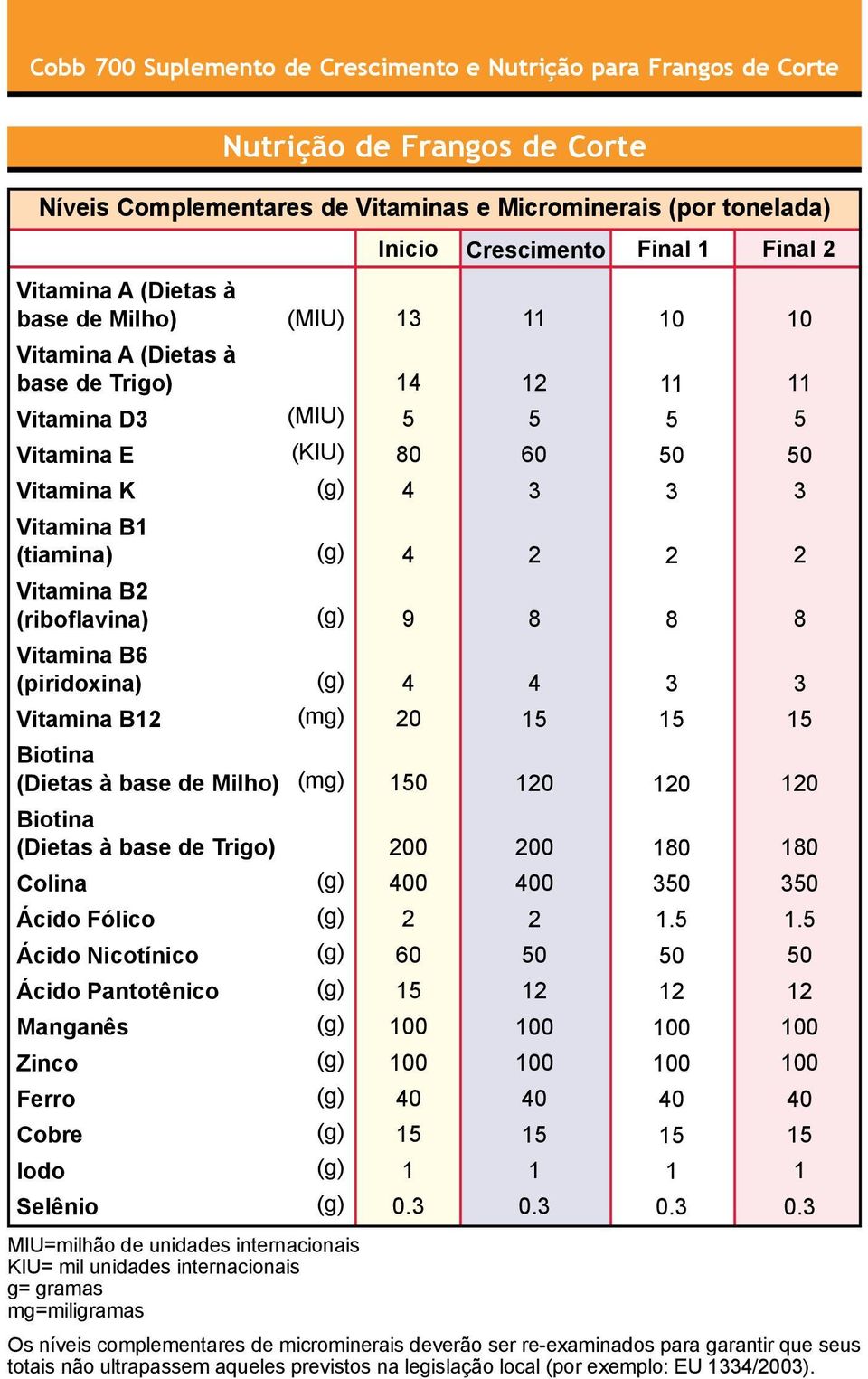 Pantotênico Manganês Zinco Ferro Cobre Iodo Selênio (MIU) (MIU) (KIU) (mg) (mg) Inicio Crescimento Final Final 0 9 0 0 00 00 60 0 0.