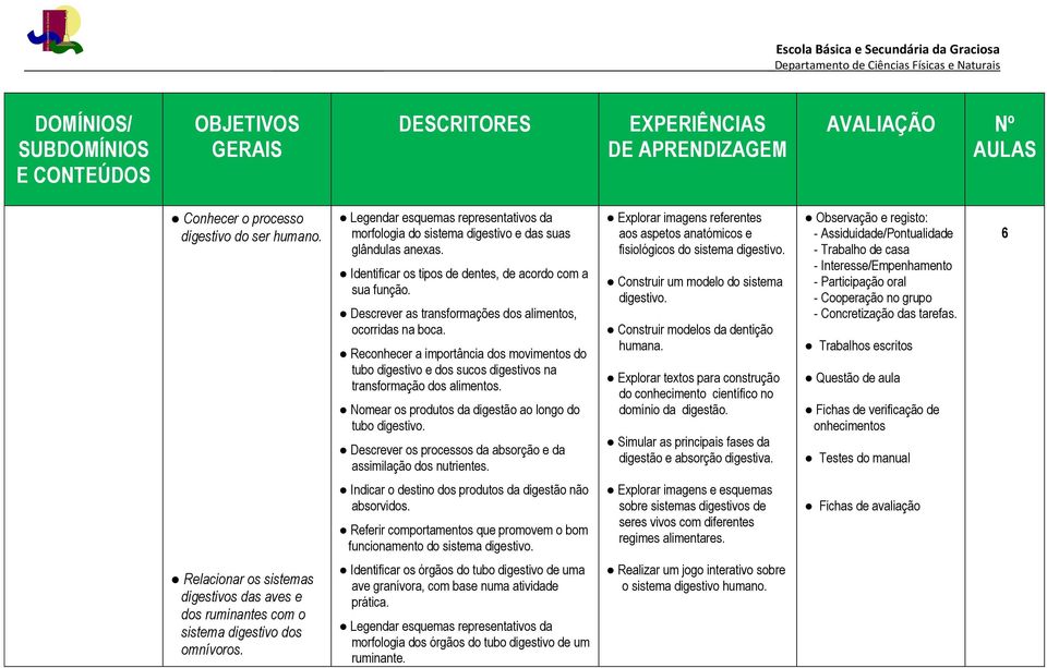 Reconhecer a importância dos movimentos do tubo digestivo e dos sucos digestivos na transformação dos alimentos. Nomear os produtos da digestão ao longo do tubo digestivo.