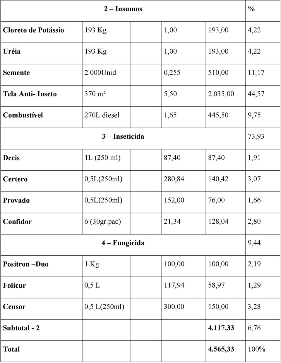 035,00 44,57 Combustível 270L diesel 1,65 445,50 9,75 3 Inseticida 73,93 Decis 1L (250 ml) 87,40 87,40 1,91 Certero 0,5L(250ml) 280,84