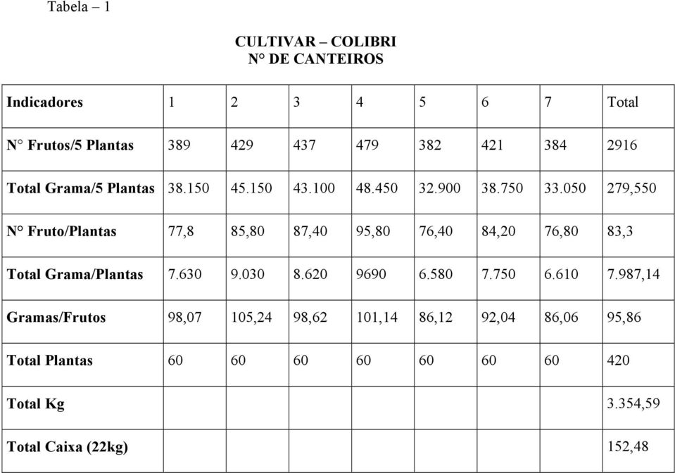 050 279,550 N Fruto/Plantas 77,8 85,80 87,40 95,80 76,40 84,20 76,80 83,3 Total Grama/Plantas 7.630 9.030 8.620 9690 6.