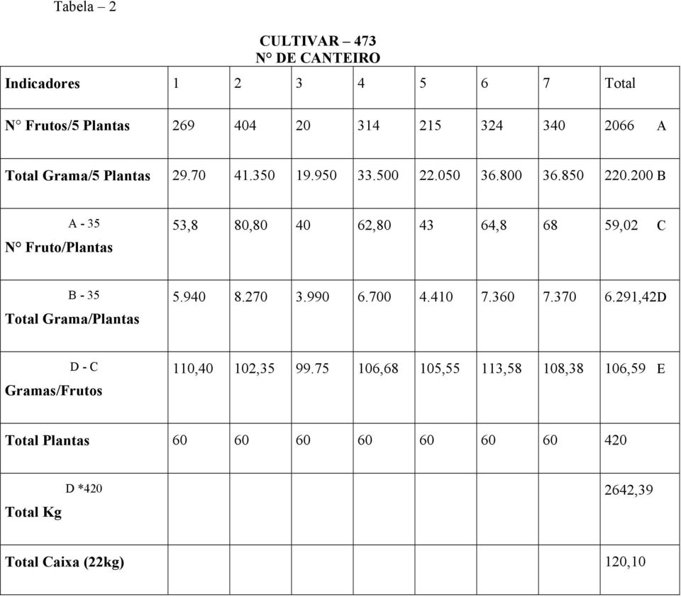 200 B A - 35 N Fruto/Plantas 53,8 80,80 40 62,80 43 64,8 68 59,02 C B - 35 Total Grama/Plantas 5.940 8.270 3.990 6.700 4.410 7.