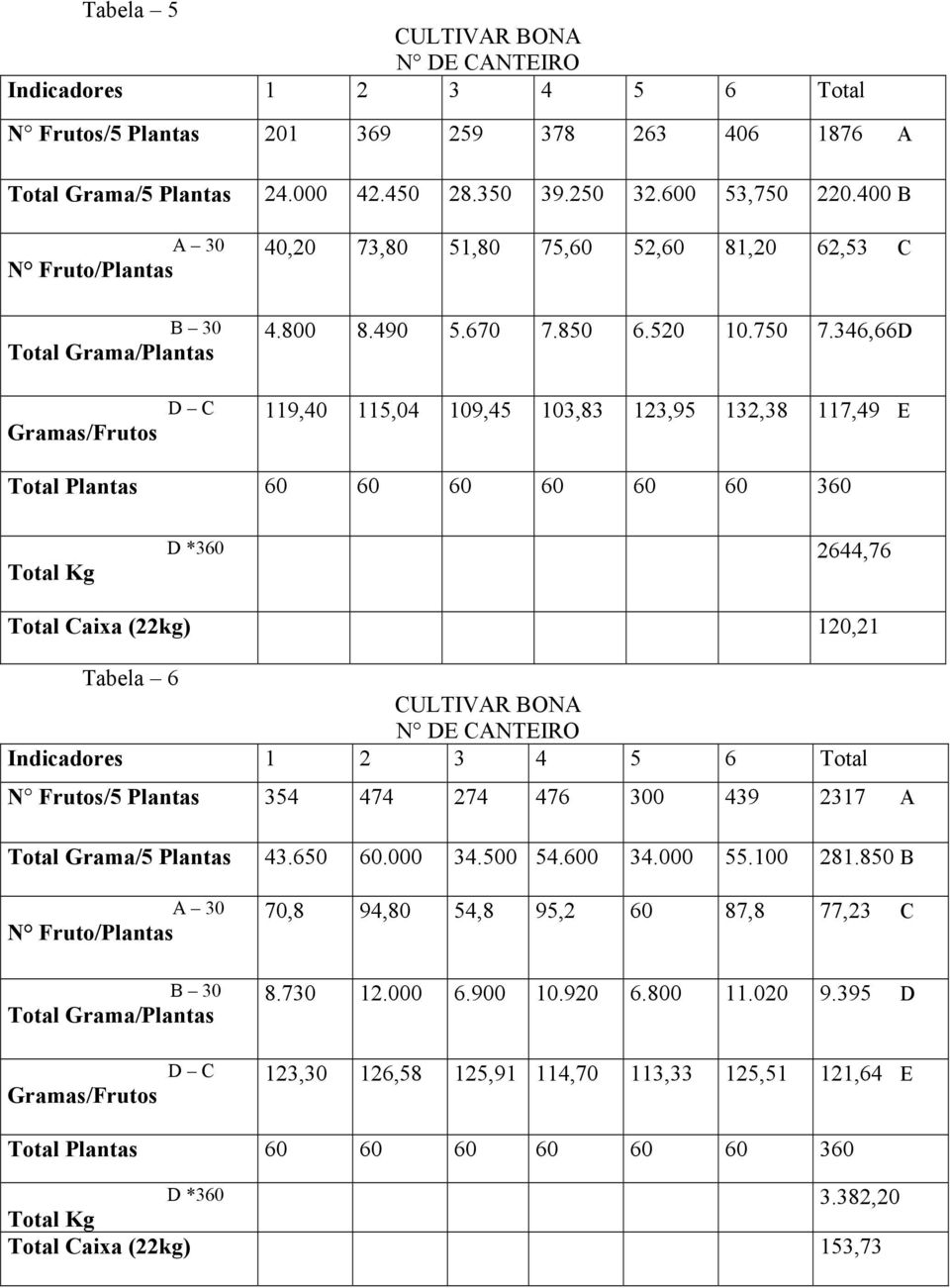 346,66D Gramas/Frutos D C 119,40 115,04 109,45 103,83 123,95 132,38 117,49 E Total Plantas 60 60 60 60 60 60 360 Total Kg D *360 2644,76 Total Caixa (22kg) 120,21 Tabela 6 CULTIVAR BONA N DE CANTEIRO