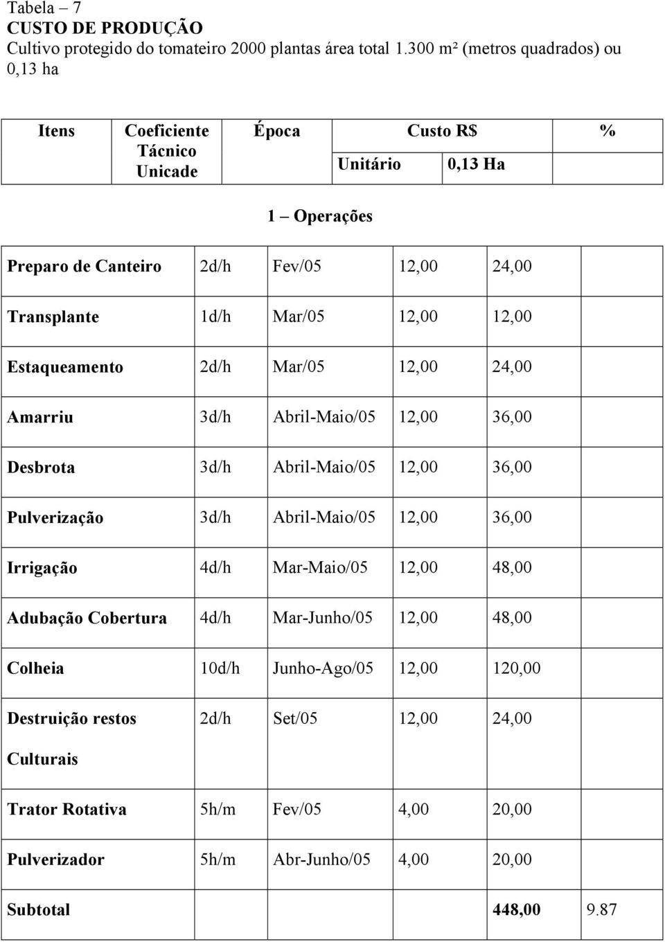 Mar/05 12,00 12,00 Estaqueamento 2d/h Mar/05 12,00 24,00 Amarriu 3d/h Abril-Maio/05 12,00 36,00 Desbrota 3d/h Abril-Maio/05 12,00 36,00 Pulverização 3d/h Abril-Maio/05 12,00 36,00