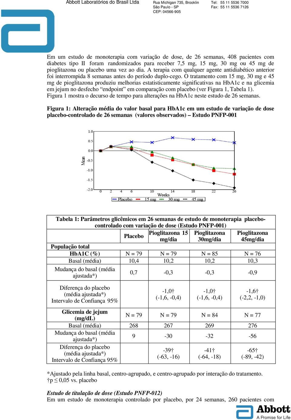 O tratamento com 15 mg, 30 mg e 45 mg de pioglitazona produziu melhorias estatisticamente significativas na HbA1c e na glicemia em jejum no desfecho endpoint em comparação com placebo (ver Figura 1,