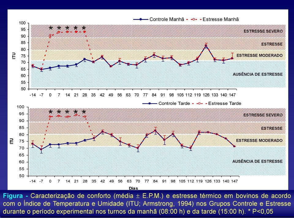 Controle Tarde Estresse Tarde ESTRESSE SEVERO ESTRESSE ESTRESSE MO