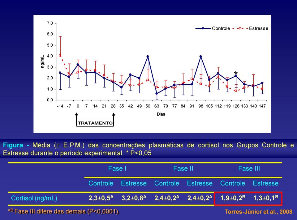 * P<0,05 Fase I Fase II Fase III Controle Estresse Controle Estresse Controle Estresse Cortisol (ng/ml) 2,3±0,5 A 3,2±0,8 A