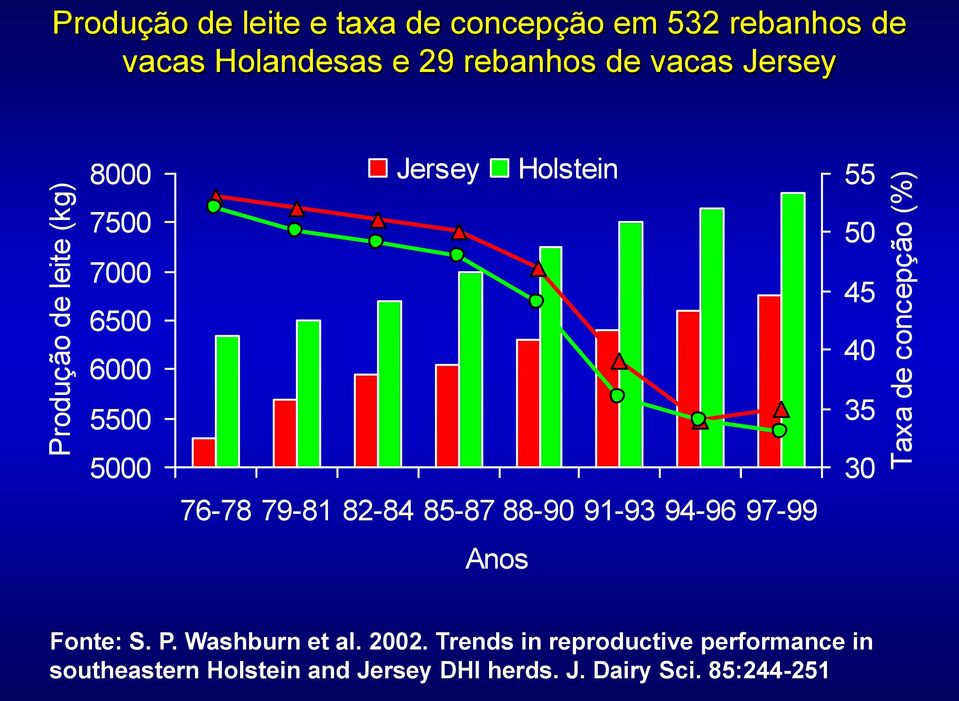 40 35 5000 76-78 79-81 82-84 85-87 88-90 91-93 94-96 97-99 30 Anos Fonte: S. P. Washburn et al. 2002.