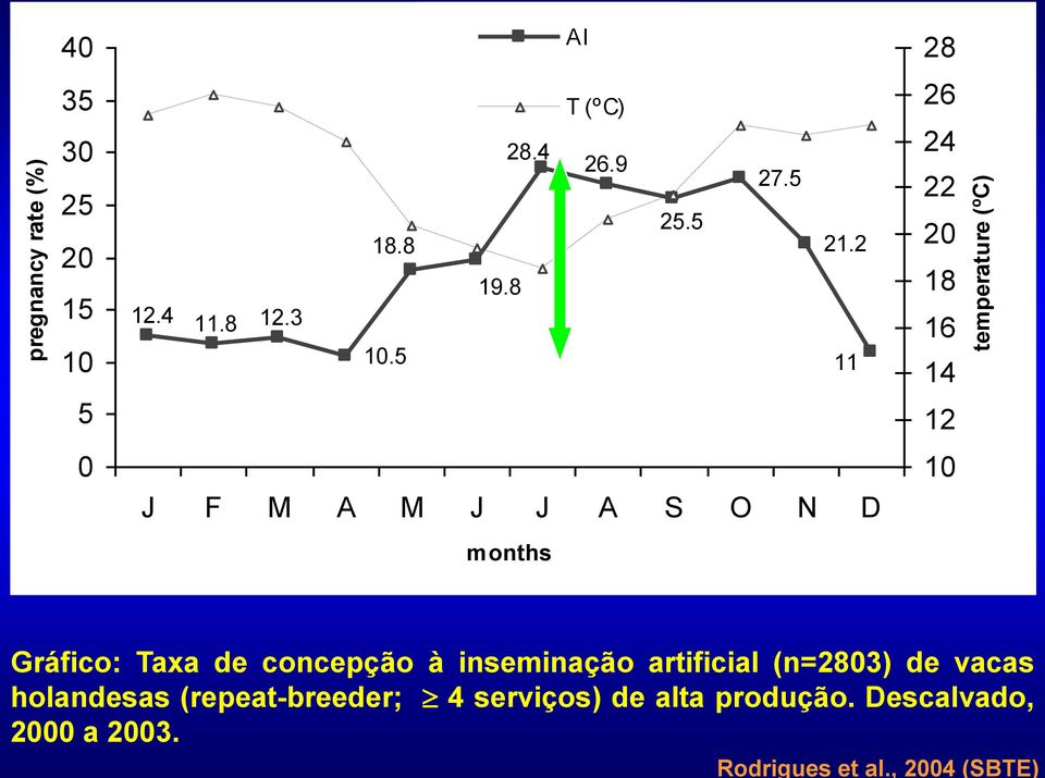 2 11 24 22 20 18 16 14 5 12 0 J F M A M J J A S O N D months 10 Gráfico: Taxa de concepção à