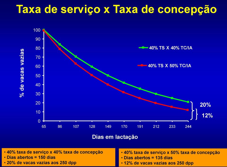 taxa de serviço x 40% taxa de concepção Dias abertos = 150 dias 20% de vacas vazias aos 250 dpp