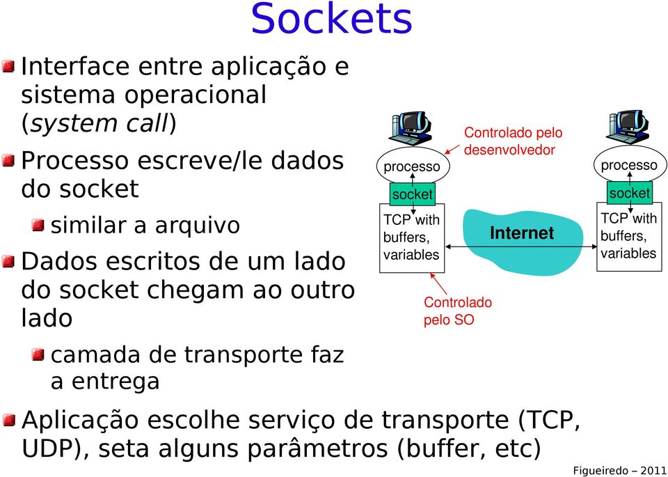 processo socket TCP with buffers, variables Controlado pelo SO Controlado pelo desenvolvedor Internet Aplicação